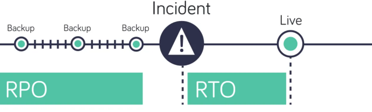 Figure 2 – Understanding how frequently your different applications and data sources should be backed up (Recovery Point Objective –  RPO) and how quickly you need it back (Recovery Time Objective – RTO) is a crucial component of your Business Continuity p