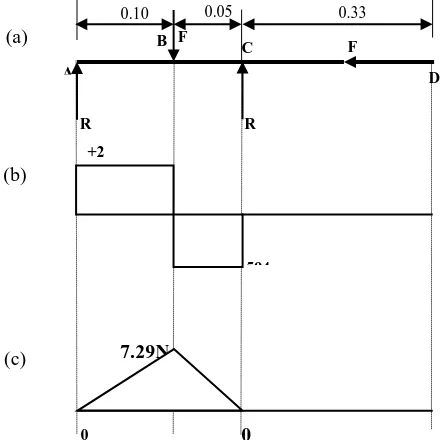 Fig. 5a, b and c. schematic representation of the loads, shear force and  bending moment