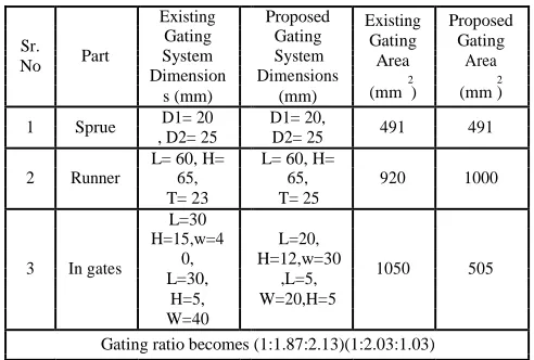 TABLE IV: Gating area for existing & proposed gating system 