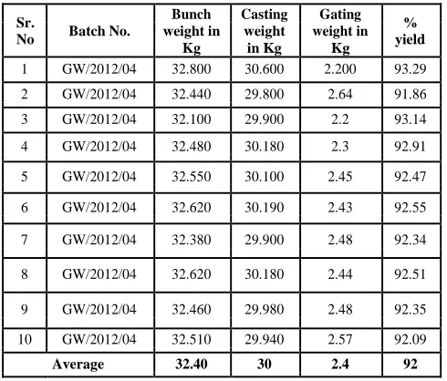 TABLE VIII: Bunch Weight analysis after experimentation by using proposed gating system  
