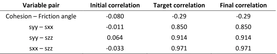 Table 4 shows the initial and final correlation coefficients between the variable pairs with prescribedcorrelation, before and after the algorithm was applied