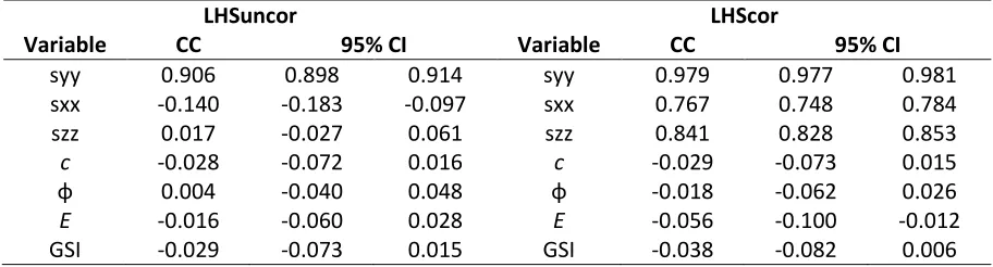 Table 6: Correlation coefficients and 95% confidence intervals between each model parameter and central roofdisplacements for LHSuncor and LHScor.