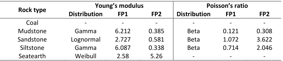 Table B.3: Best fit probability distributions for the Young’s modulus and Poisson’s ratio of the UK coal measure rocks,from the CMDB.