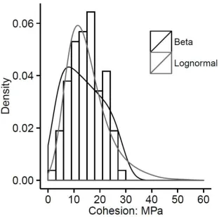 Figure 4: Beta and lognormal probability density functions fit to a histogram of the friction angledata from the CMDB
