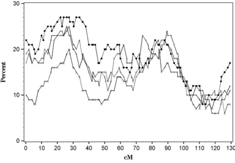 Figure 1Mean test for linkage on chromosome 16 using various subsets of ASPs0.05) is plotted against the centimorgan (cM) location