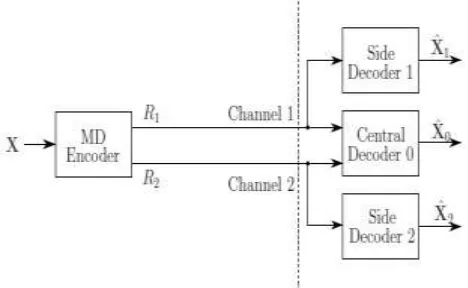 Figure 2 shows a general multiple description coding scenario [2]. An encoder is given the k-dimensional random source vector X to communicate to three decoders over two erasure channels