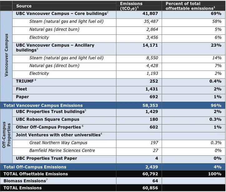 Table 1: UBC Vancouver Campus and Off-Campus Emissions, 2010 