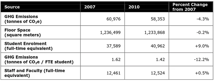 Table 2: UBC Vancouver Campus Emissions Compared to 2007 Baseline 