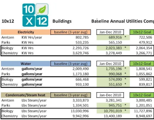 Figure 1.  10x12 Baseline 3-year Average *Represents annual reduction greater than 10% of the average of 3  baseline years, Jan-Dec 2010