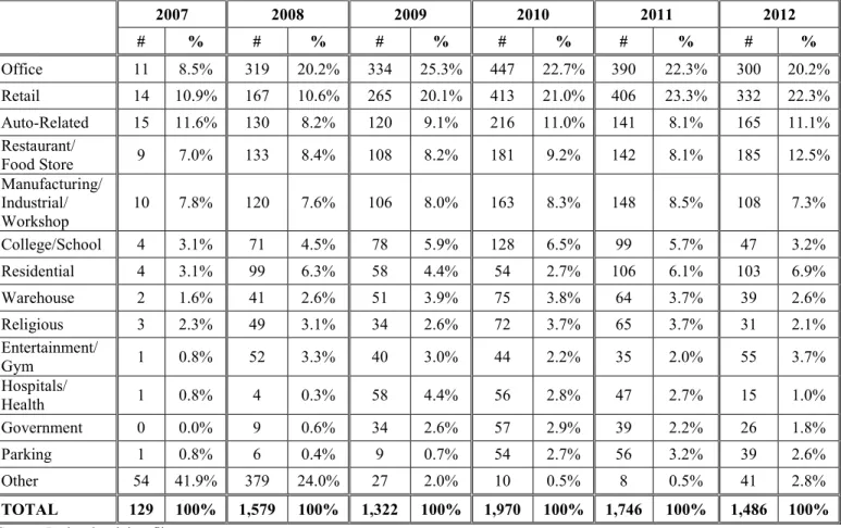 Table III-5 displays the facility type by installation year.  For the most part, the distribution  of  facility  type  remained  fairly  constant  from  2007  through  2012