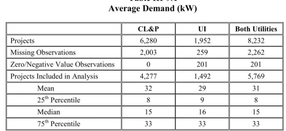 Table III-9A  Average Demand (kW) 