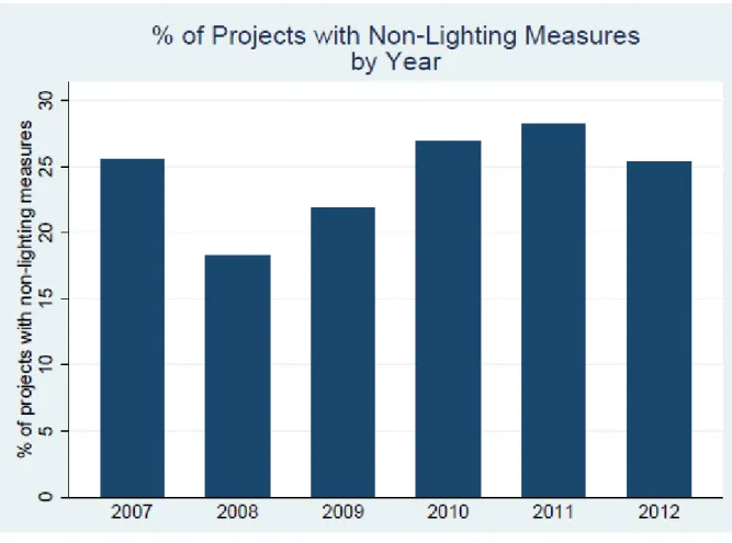 Figure III-3 displays the percent over time of SBEA projects that had measures other than  lighting