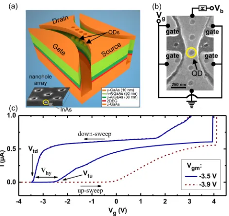 Fig. 2(a) represents the average value of forty closed gate volt-