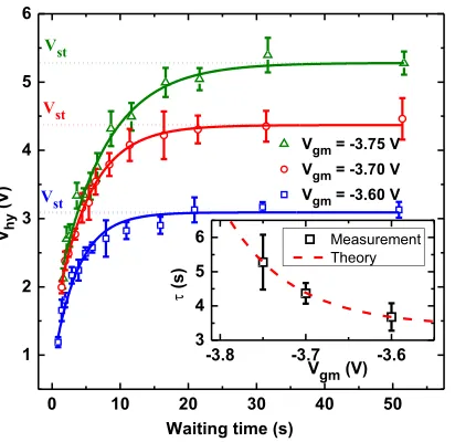 FIG. 4. Schemes of the charging time-gate voltage relation for Vgm,1 > Vgm,2.(a) The central QD is charged when the 2DEG below the QD is depleted bythe applied gate voltage
