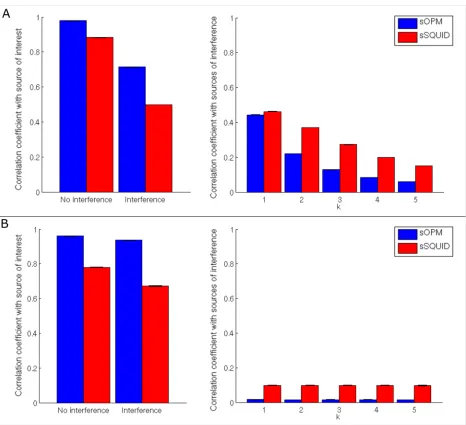 Fig 5. Reconstruction accuracy with “correlation coefficients between simulated and reconstructed dipole time courses, r(brain noise”