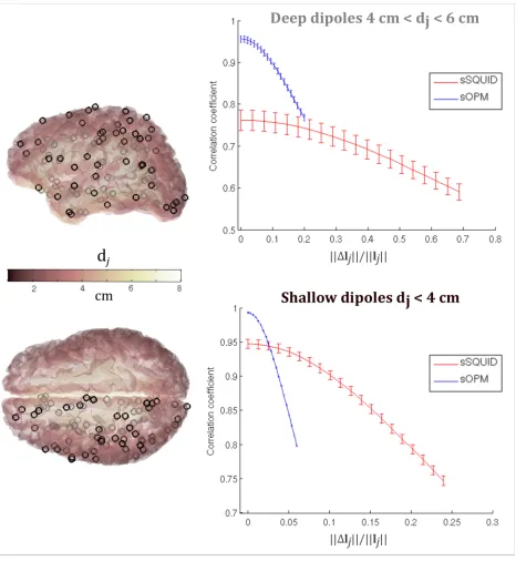 Fig 6. Dependency of reconstruction accuracy on forward field error. Left image shows dipole locations with deep sources shownin grey and shallower sources shown in black