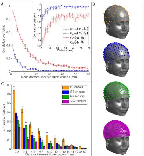 Fig 7. Spatial resolution and channel count measurements. (A) Correlation coefficient between two simulated dipole sources afterbeamforming reconstruction, r(q^k,q^n) plotted against Euclidean distance between the sources