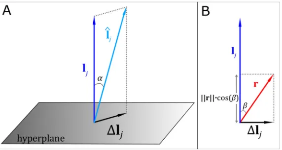 Fig 2. Schematic diagram of forward field error simulation. The perfect forward field, lj is perturbed viaaddition of Δlj to give l^j.