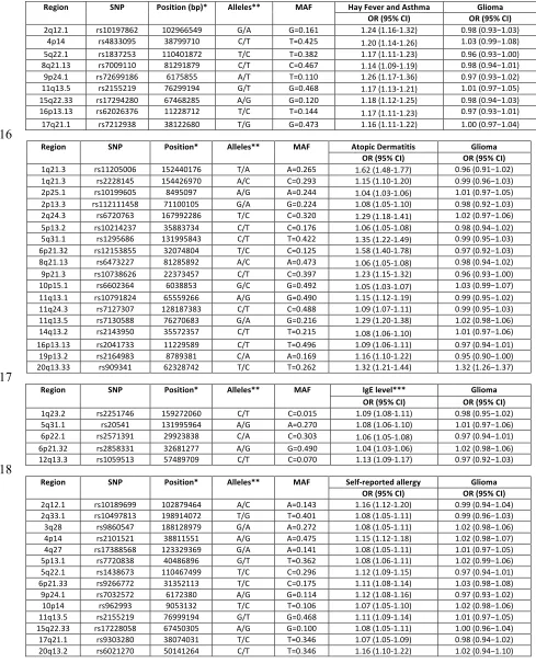 Table 1: Variant and effect allele with frequencies and magnitude of effect on each atopy-