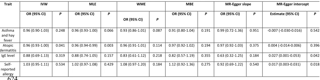 Table  2:  IVW,  MLE,  WME,  MBE  and  MR-Egger  test  results  for  combined  atopy-related 