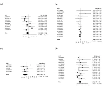 Figure  1:  Forest  plot  of  Wald  ORs  and  95%  confidence  intervals  generated  from  SNPs 