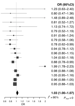 Figure S1: Forest plot of Wald ORs and 95% confidence intervals generated from SNPs associated with atopic dermatitis, including rs909341
