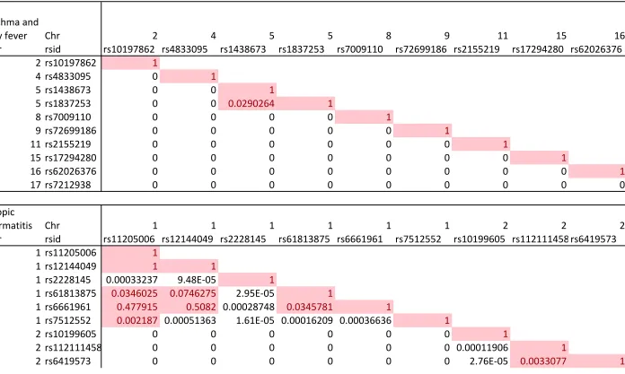 Table S2: Table of SNPs reported in the NHGRI-EBI GWAS Catalog for each trait, with correlations between SNPs