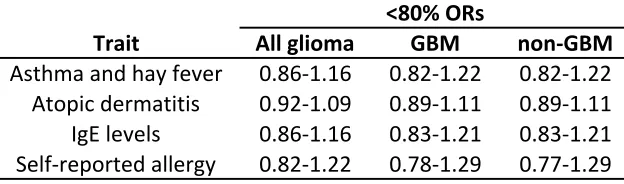 Table S4: Range of ORs for which study had <80% power, for each atopy-related trait (P=0.05, two-sided).
