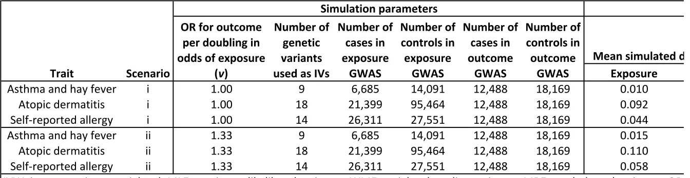 Table S5: Simulation analyses.