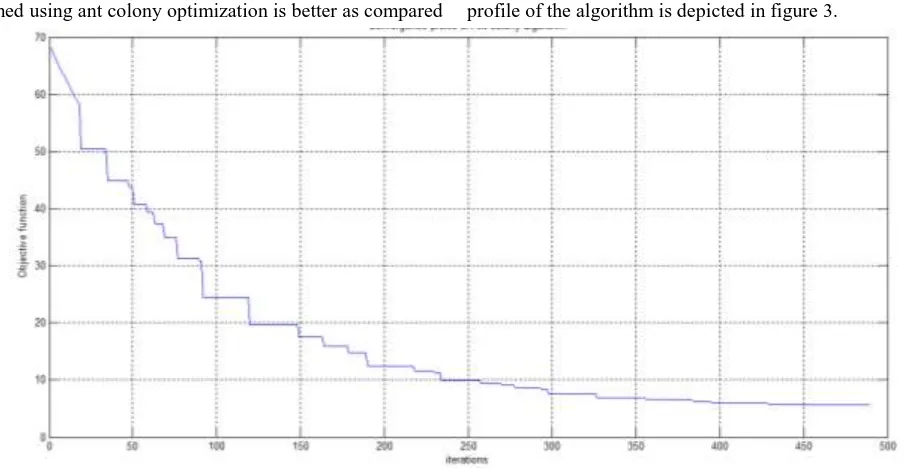 Fig. 3 Convergence profile of ant colony optimization 