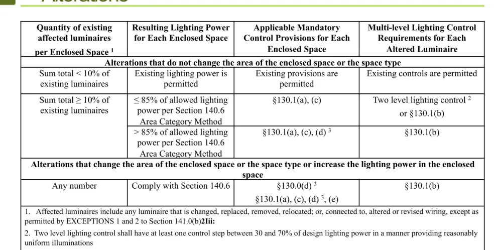 TABLE 141.0-E Requirements for Luminaire  Alterations 