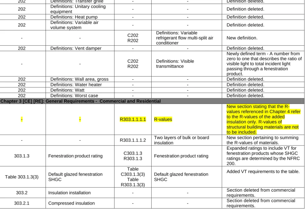 Table 303.1.3(3)  Default glazed fenestration  SHGC 