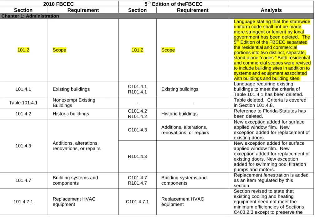 Table 101.4.1  Nonexempt Existing 