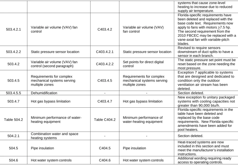 Table 504.2  Minimum performance of water-