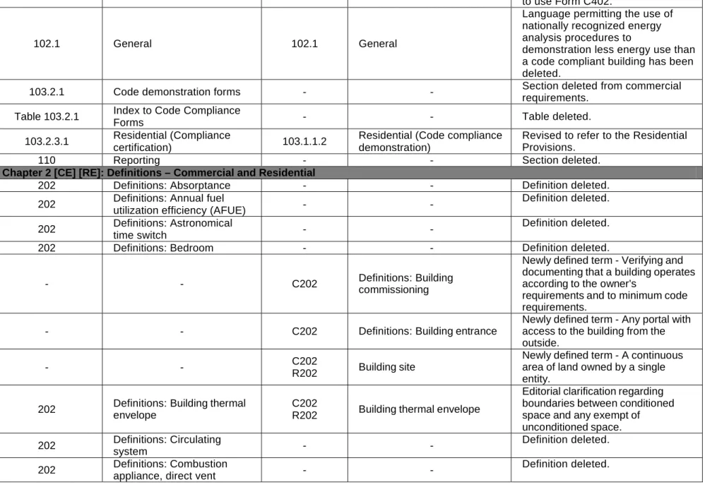 Table 103.2.1  Index to Code Compliance 