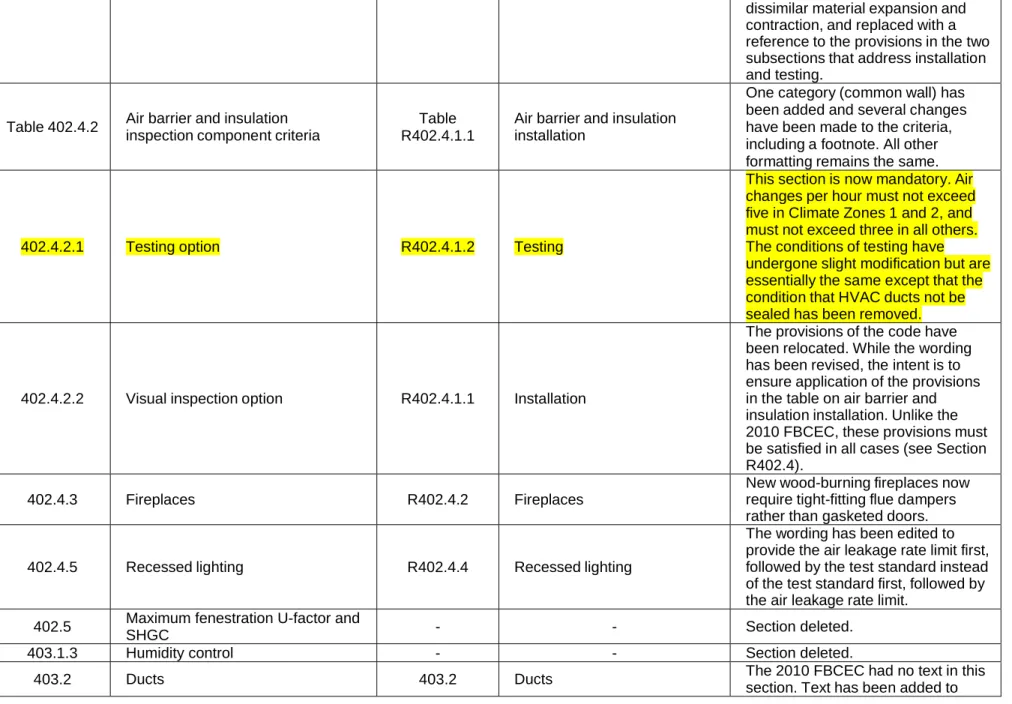 Table 402.4.2  Air barrier and insulation  inspection component criteria
