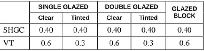 TABLE C303.1.3(2)  DEFAULT DOOR U-FACTORS 