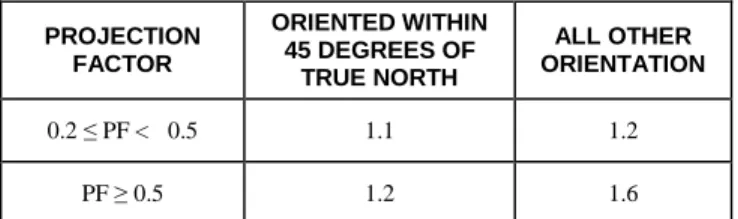 TABLE C402.3.3.1  SHGC ADJUSTMENT MULTIPLIERS  PROJECTION  FACTOR ORIENTED WITHIN 45 DEGREES OF  TRUE NORTH ALL OTHER  ORIENTATION 0.2 ≤ PF <    0.5 1.1 1.2 PF ≥ 0.5 1.2 1.6