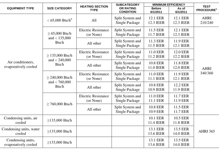 TABLE C403.2.3(1)A—continued  MINIMUM EFFICIENCY REQUIREMENTS: 