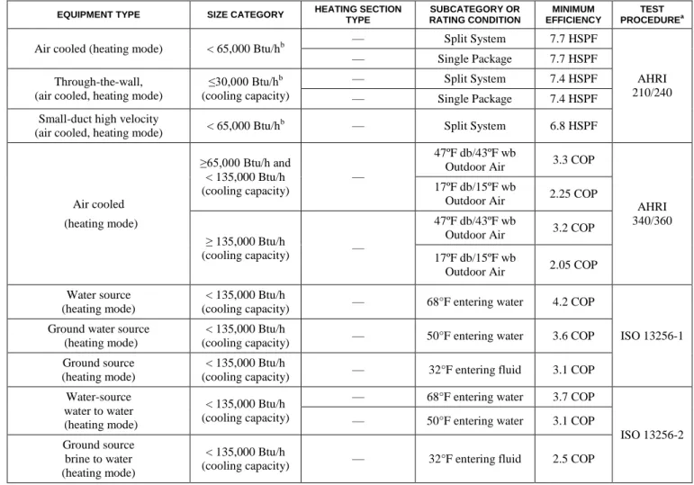 TABLE C403.2.3(2)—continued  MINIMUM EFFICIENCY REQUIREMENTS: 