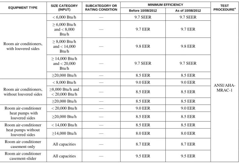 TABLE C403.2.3(3)—continued  MINIMUM EFFICIENCY REQUIREMENTS: 