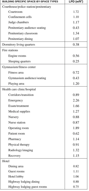 TABLE C405.5.2(2) - continued 