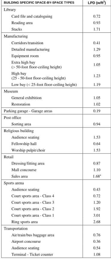 TABLE C405.5.2(2) - continued 