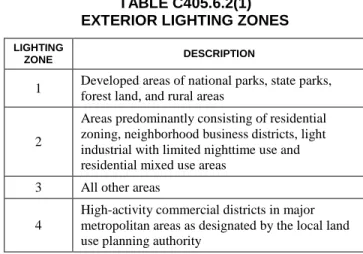 TABLE C405.6.2(1)  EXTERIOR LIGHTING ZONES 