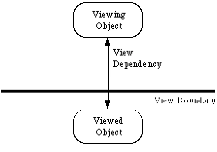 Figure 1. View Dependencies