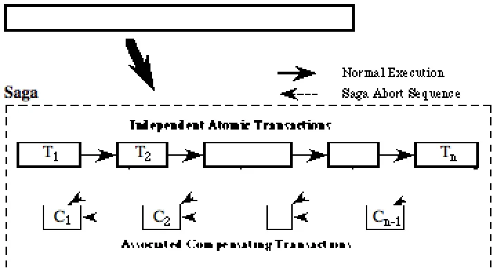 Figure 9: Structure of a Saga