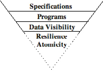 Figure 2: V-shaped Layered Architecture