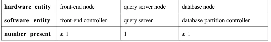 Figure 7: Hardware and Software Terminology