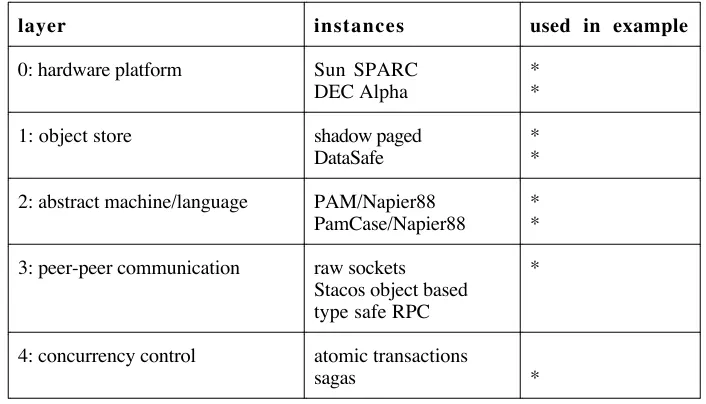 Figure 8: Application Layers and Instances