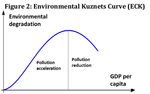 Figure 1: the original Kuznets Curve 